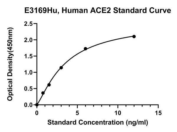 Human Angiotensin Converting Enzyme 2, ACE2 ELISA Kit