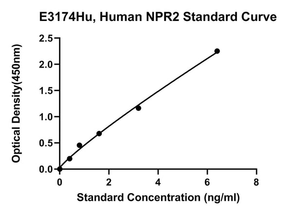 Human Atrial Natriuretic Peptide Receptor 2, NPR2 ELISA Kit