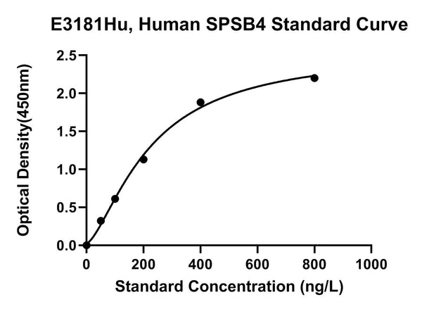Human Spry Domain-containing Socs Box Protein 4, SPSB4 ELISA Kit