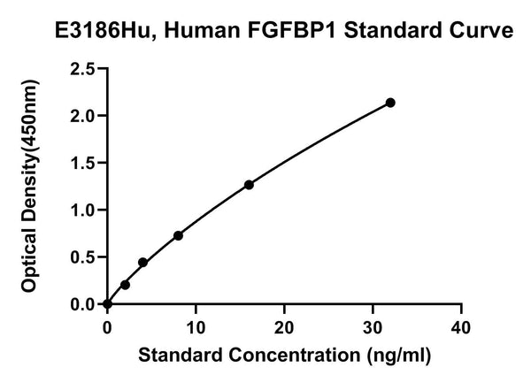 Human Fibroblast Growth Factor-binding Protein 1, FGFBP1 ELISA Kit