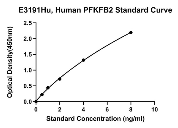 Human 6-phosphofructo-2-kinase, Fructose-2, 6-biphosphatase 2, PFKFB2 ELISA Kit