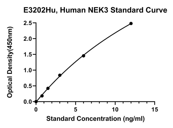 Human Serine, Threonine-protein Kinase Nek3, NEK3 ELISA Kit