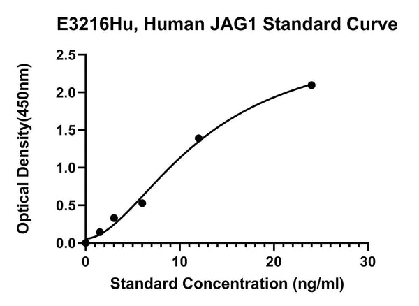 Human Protein Jagged-1, JAG1 ELISA Kit