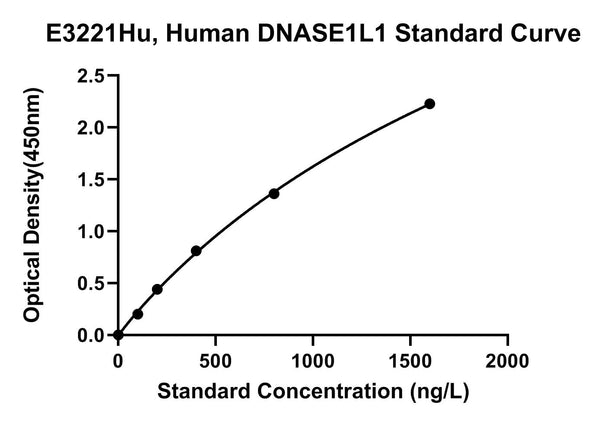 Human Deoxyribonuclease-1-like 1, DNASE1L1 ELISA Kit