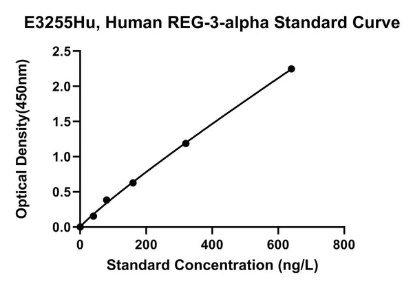 Human Regenerating Islet-derived Protein 3-alpha, REG-3-alpha ELISA Kit