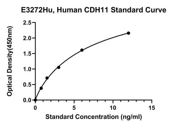 Human Cadherin 11, CAD11 ELISA Kit