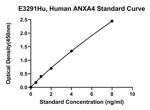 Human Annexin A4, ANXA4 ELISA Kit