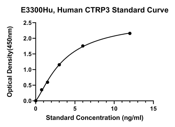 Human Complement C1q tumor necrosis factor-related protein 3, CTRP3 ELISA Kit
