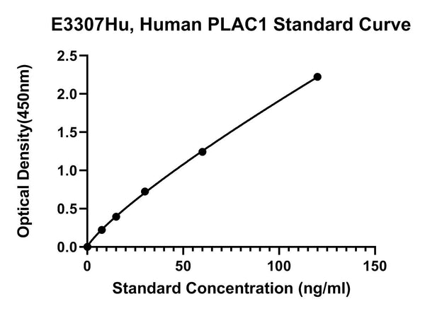 Human Placenta-specific Protein 1, PLAC1 ELISA Kit
