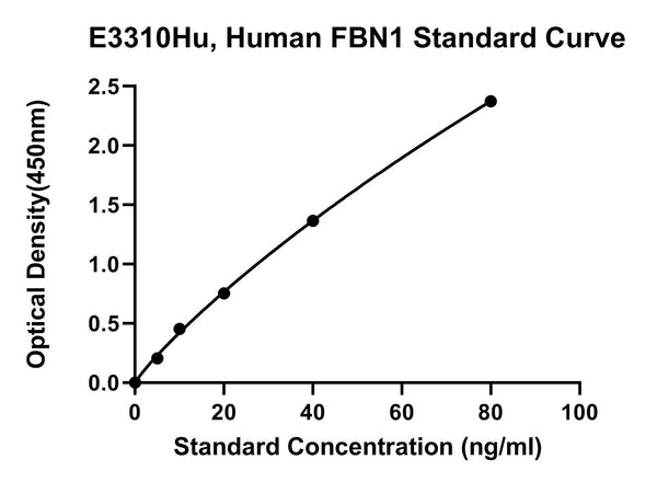 Human Fibrillin-1, FBN1 ELISA Kit