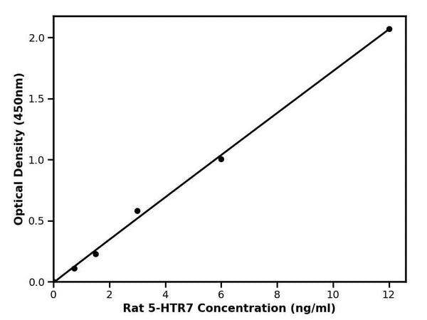 Rat 5-Hydroxytryptamine Receptor 7, 5-HTR7 ELISA Kit
