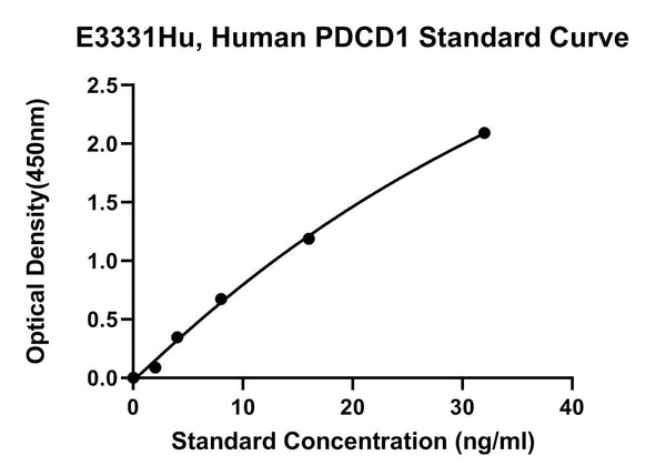 Human Programmed Cell Death Protein 1, PDCD1 ELISA Kit