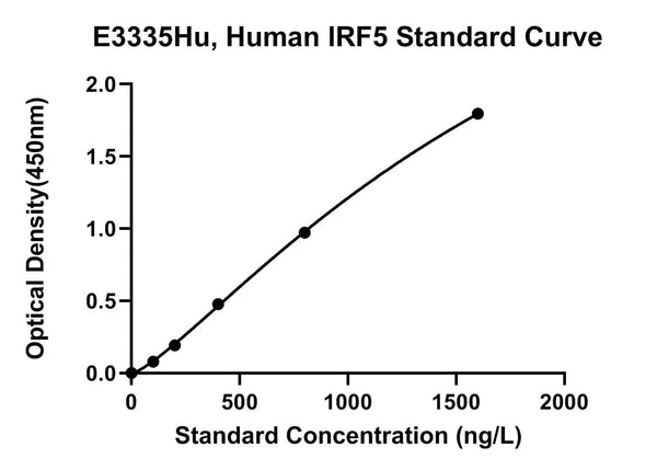 Human Interferon Regulatory Factor 5, IRF5 ELISA Kit