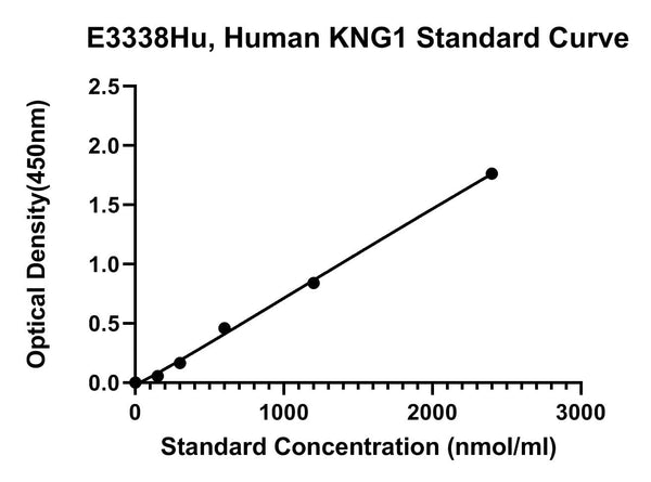 Human Kininogen-1, KNG1 ELISA Kit
