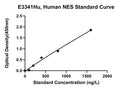 Human Nestin, NES ELISA Kit