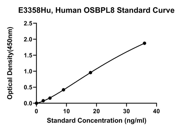 Human Oxysterol Binding Protein Like Protein 8, OSBPL8 ELISA Kit