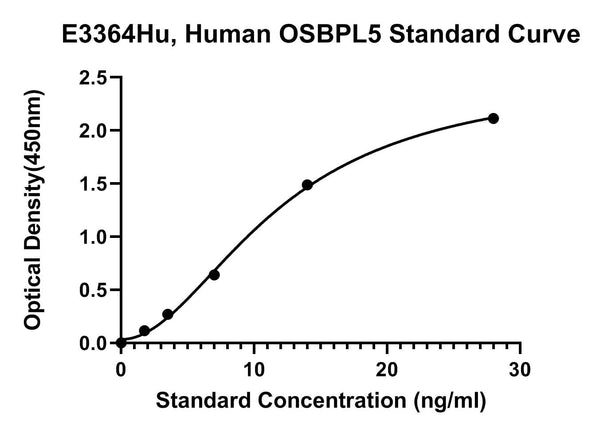 Human Oxysterol Binding Protein Like Protein 5, OSBPL5 ELISA Kit
