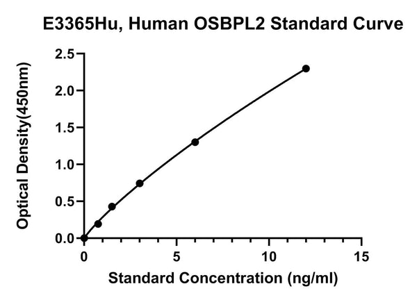 Human Oxysterol Binding Protein Like Protein 2, OSBPL2 ELISA Kit