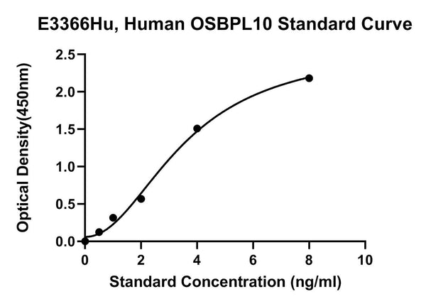Human Oxysterol Binding Protein Like Protein 10, OSBPL10 ELISA Kit