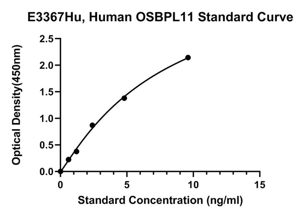 Human Oxysterol Binding Protein Like Protein 11, OSBPL11 ELISA Kit