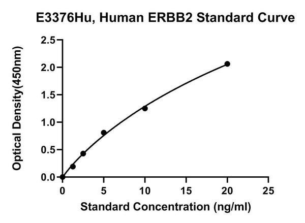 Human Receptor Tyrosine-protein Kinase Erbb-2, ERBB2 ELISA Kit
