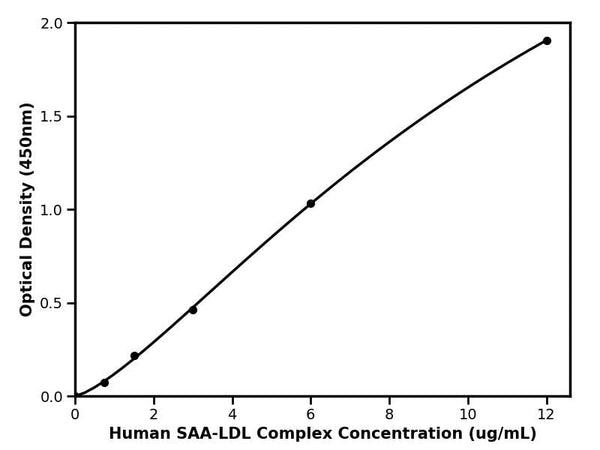 Human SAA-LDL Complex, SAA-LDL Complex ELISA Kit