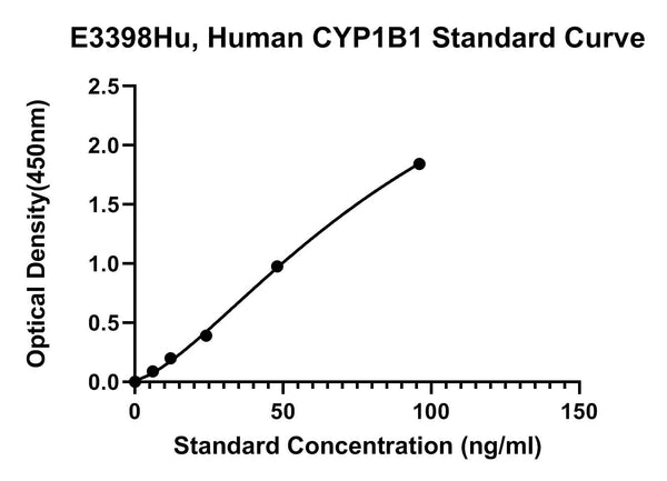 Human Cytochrome P450 1B1, CYP1B1 ELISA Kit