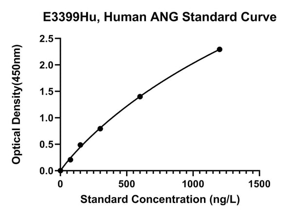 Human Angiogenin, ANG ELISA Kit