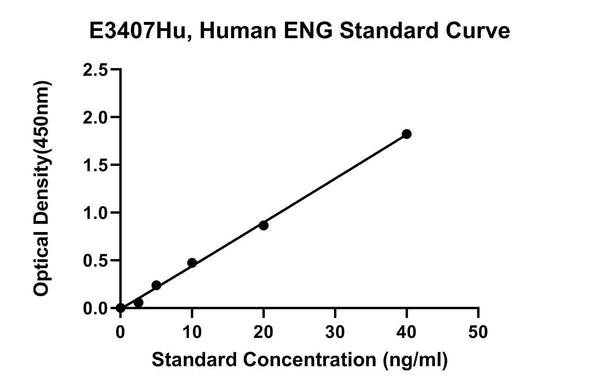 Human Endoglin, ENG ELISA Kit