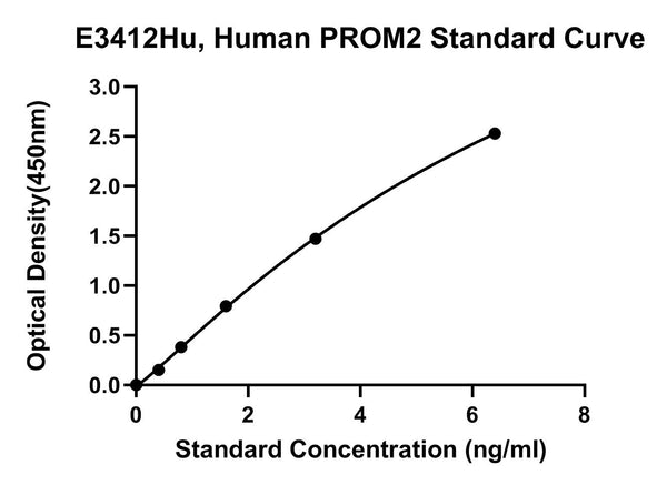 Human Prominin 2, PROM2 ELISA Kit