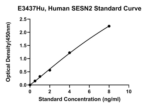 Human Sestrin 2, SESN2 ELISA Kit