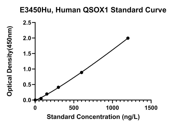 Human Sulfhydryloxidase 1, QSOX1 ELISA Kit