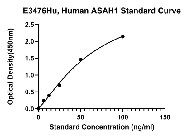 Human Acid Ceramidase, ASAH1 ELISA Kit