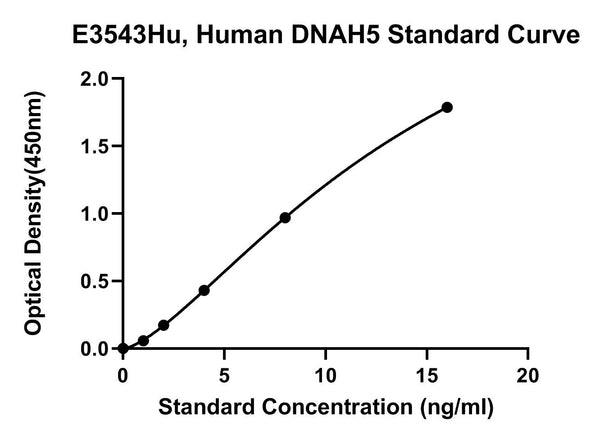 Human Dynein Heavy Chain 5, Axonemal, DNAH5 ELISA Kit