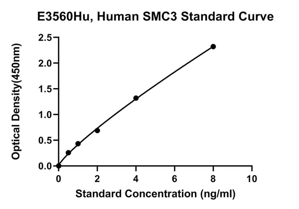 Human Structural Maintenance of Chromosomes Protein 3, SMC3 ELISA Kit
