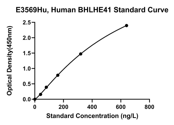 Human Class E Basic Helix-Loop-Helix Protein 41, BHLHE41 ELISA Kit