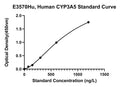Human Cytochrome P450 3A5, CYP3A5 ELISA Kit