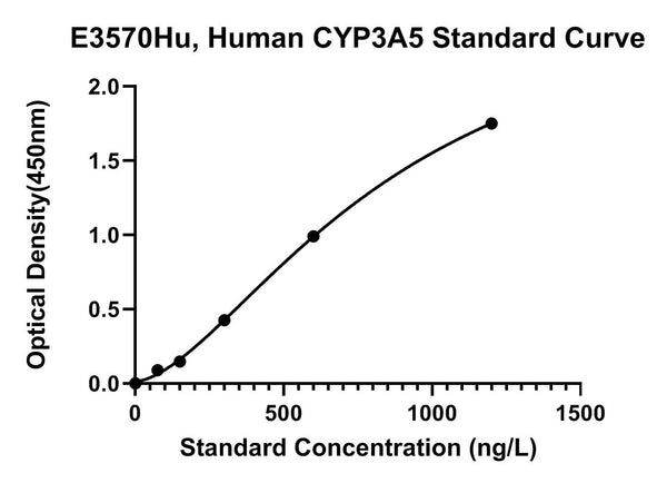 Human Cytochrome P450 3A5, CYP3A5 ELISA Kit