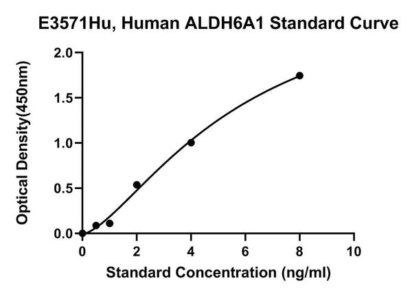 Human Methylmalonate-semialdehyde Dehydrogenase, Acylating, Mitochondrial, ALDH6A1 ELISA Kit