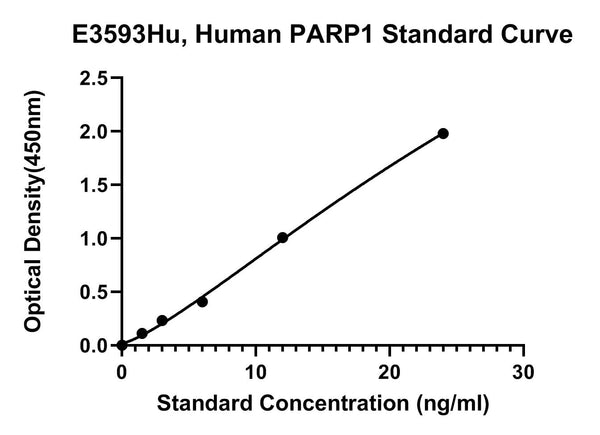 Human Poly [Adp-Ribose] Polymerase 1, PARP1 ELISA Kit