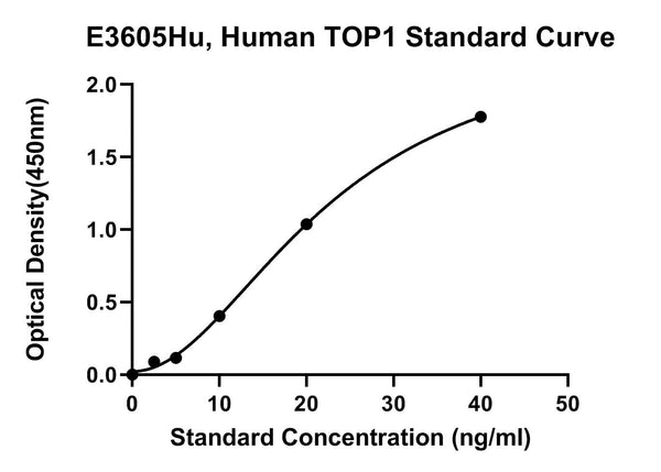 Human DNA Topoisomerase 1, TOP1 ELISA Kit