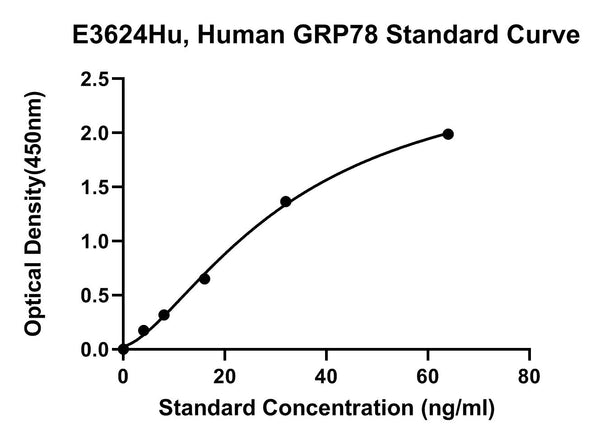 Human Glucose Regulated Protein 78, GRP78 ELISA Kit