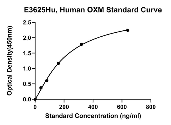 Human Oxyntomodulin, OXM ELISA Kit