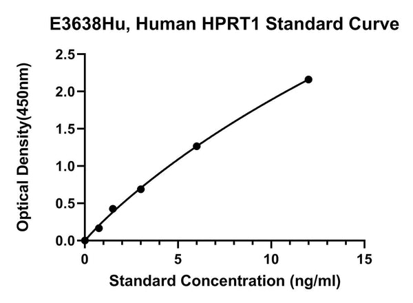 Human Hypoxanthine-Guanine Phosphoribosyltransferase, HPRT1 ELISA Kit