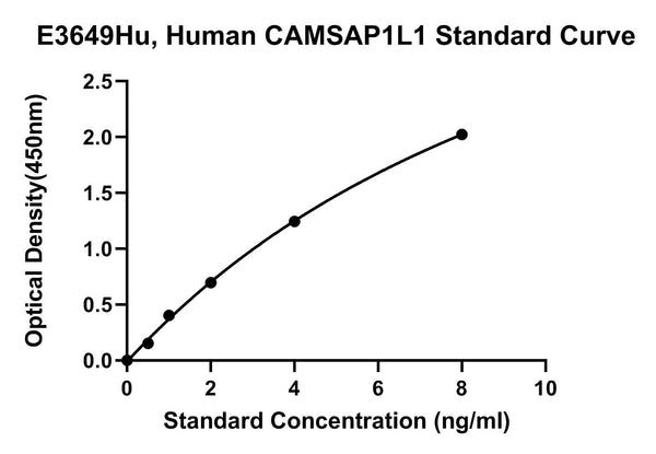 Human Calmodulin-regulated Spectrin-associated Protein 2, CAMSAP1L1 ELISA Kit