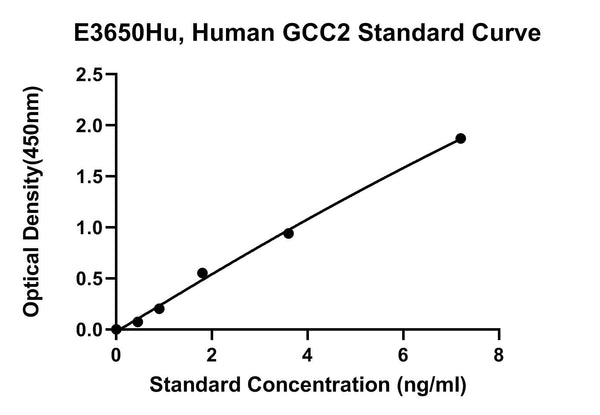 Human Grip and Coiled-Coil Domain-containing Protein 2, GCC2 ELISA Kit