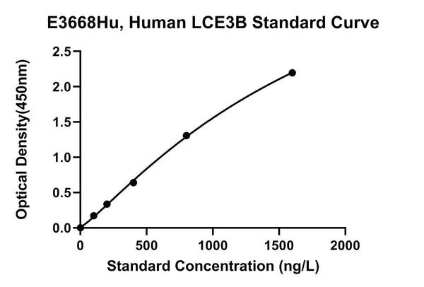Human Late Cornified Envelope Protein 3B, LCE3B ELISA Kit