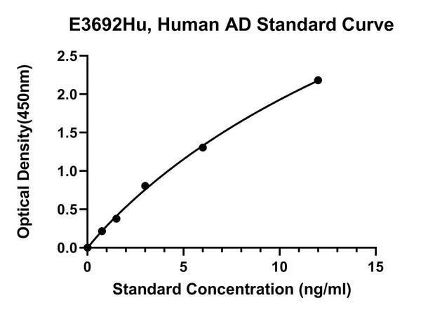 Human Adipolin, AD ELISA Kit