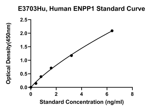 Human Ectonucleotide Pyrophosphatase, Phosphodiesterase Family Member 1, ENPP1 ELISA Kit