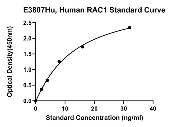 Human Ras-related C3 Botulin Toxin Substrate 1, RAC1 ELISA Kit